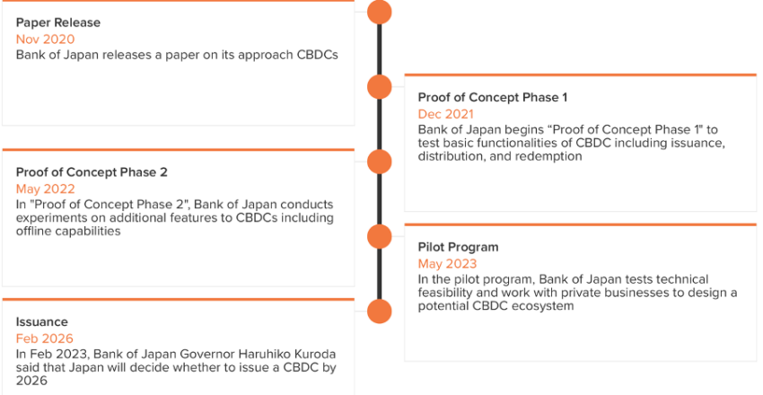 Road to Digital Yen (CBDC Development in Japan since 2020) Source: Atlantic Council CBDC Tracker