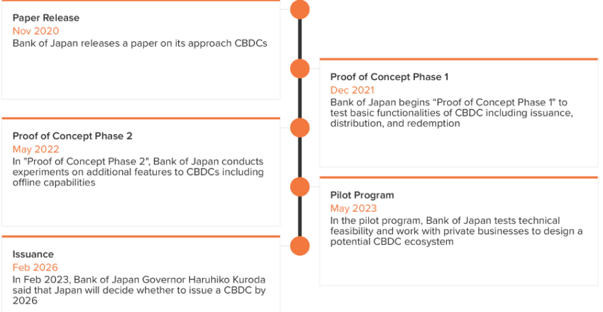 Road to Digital Yen (CBDC Development in Japan dal 2020) Fonte: Atlantic Council CBDC Tracker