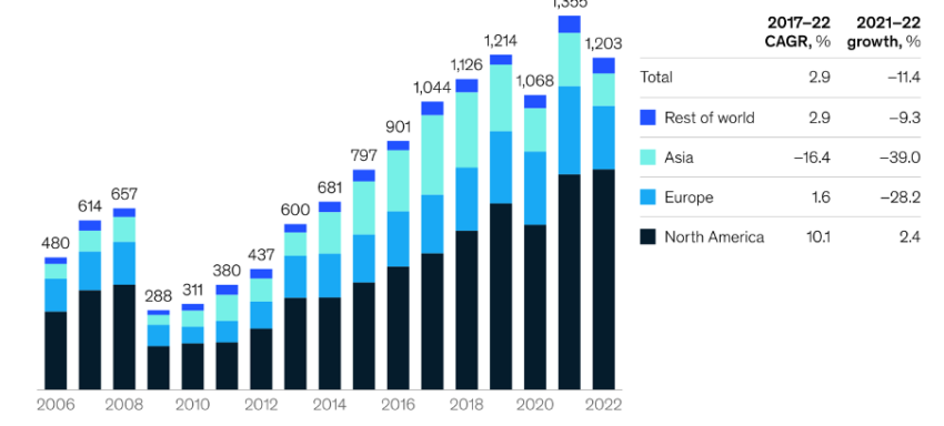 Global private markets fundraising by region (in billions) Source: McKinsey