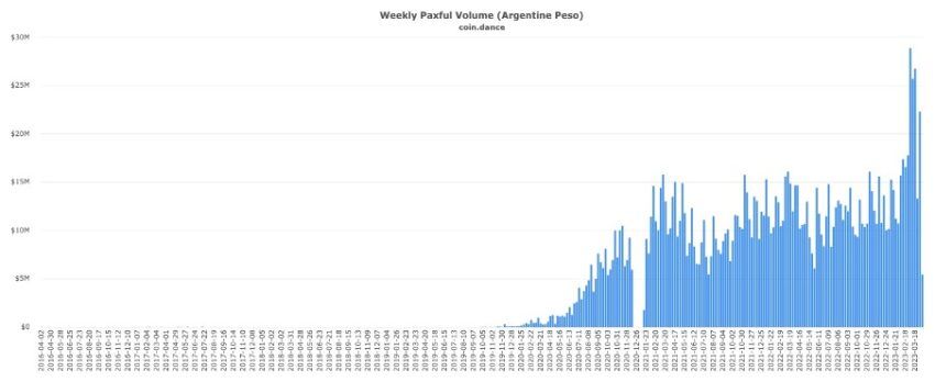 Weekly Bitcoin Volume in Argentina Source: Paxful/CoinDance