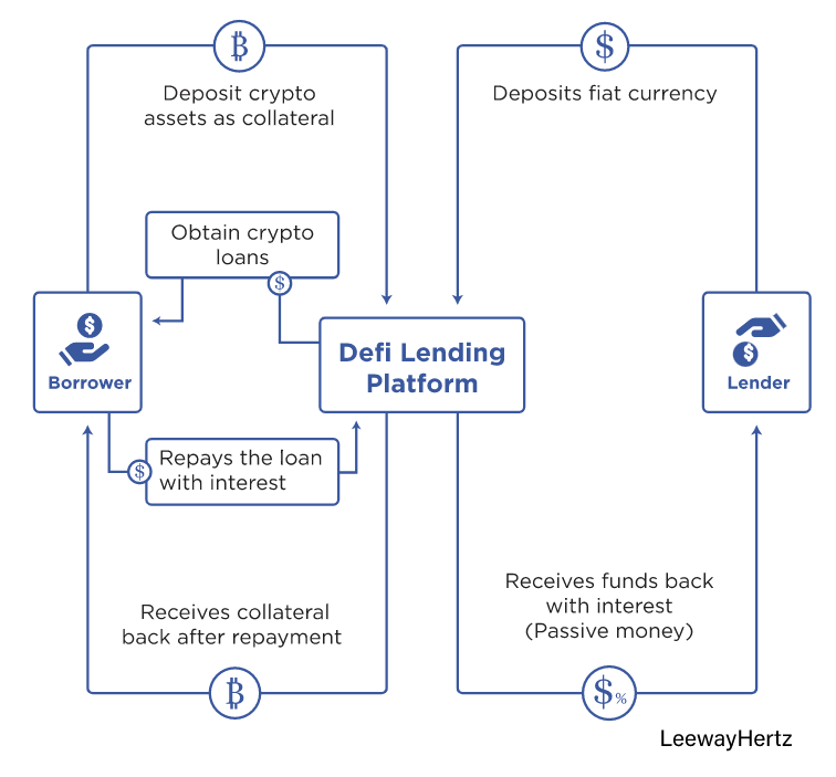 RWA Tokens Replace Crypto Collateral in DeFi Lending Protocol | Source: LeewayHertz
