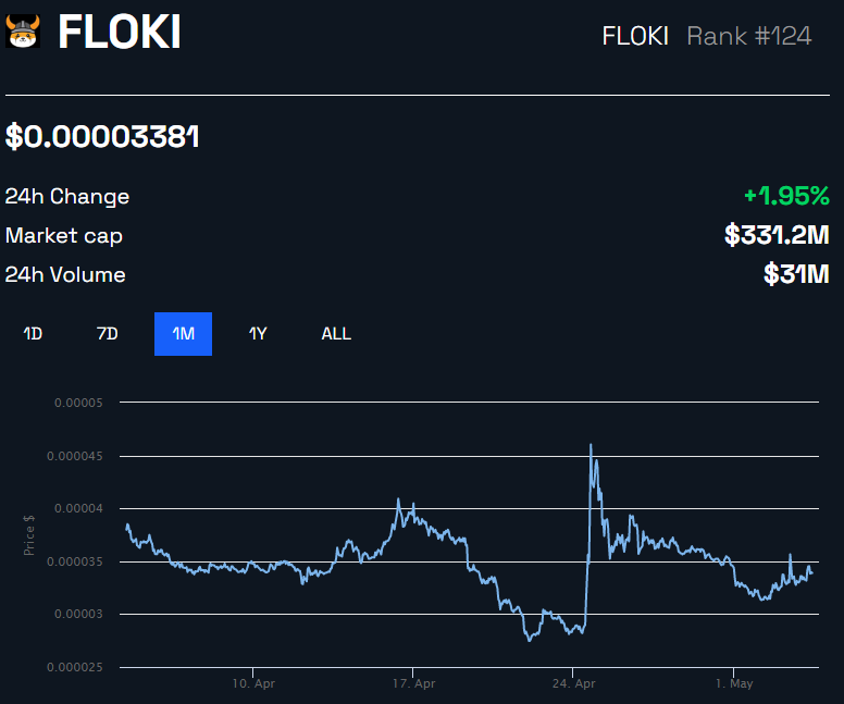 Floki Inu FLOKI Price | BeInCrypto