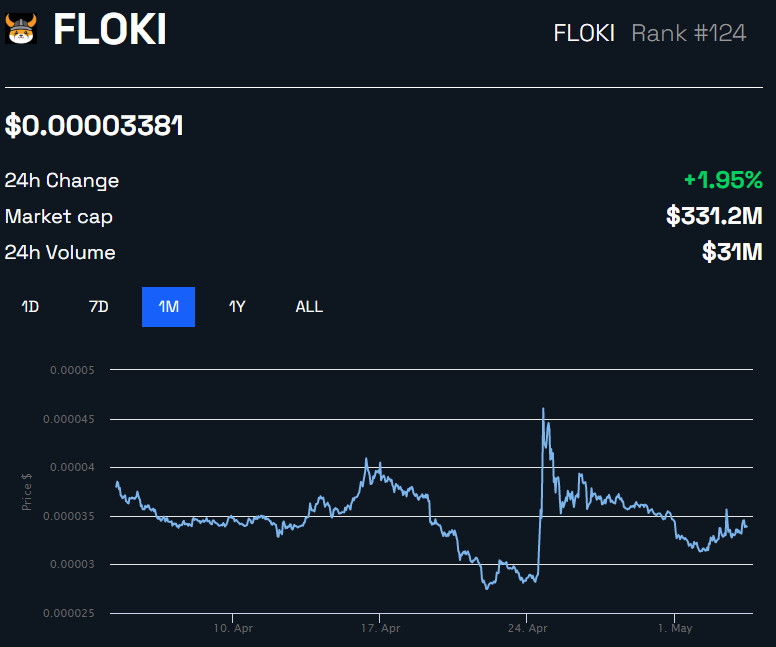 Biểu đồ giá FLOKI. Nguồn: BeInCrypto