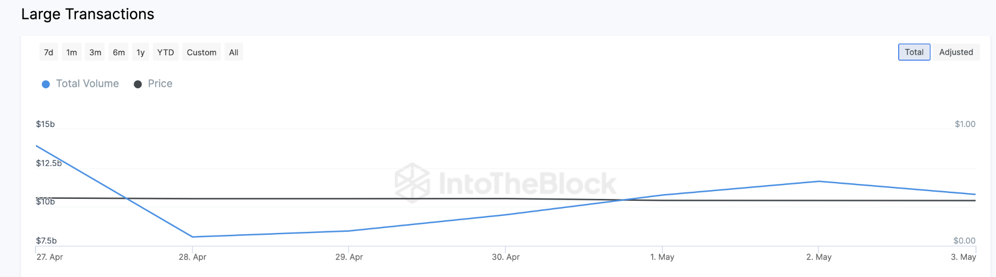 Cardano (ADA) Price vs. Daily Large Transactions. May 2023. 