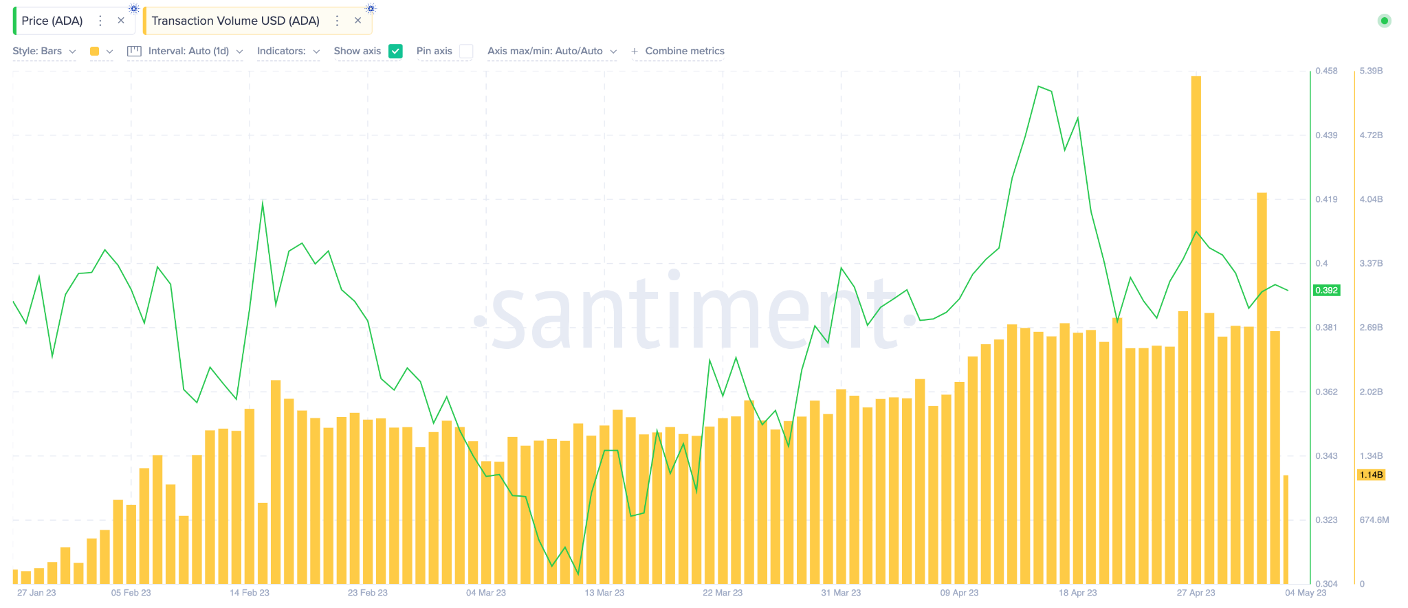 Cardano (ADA) Prezzo vs. Volume delle transazioni. maggio 2023.