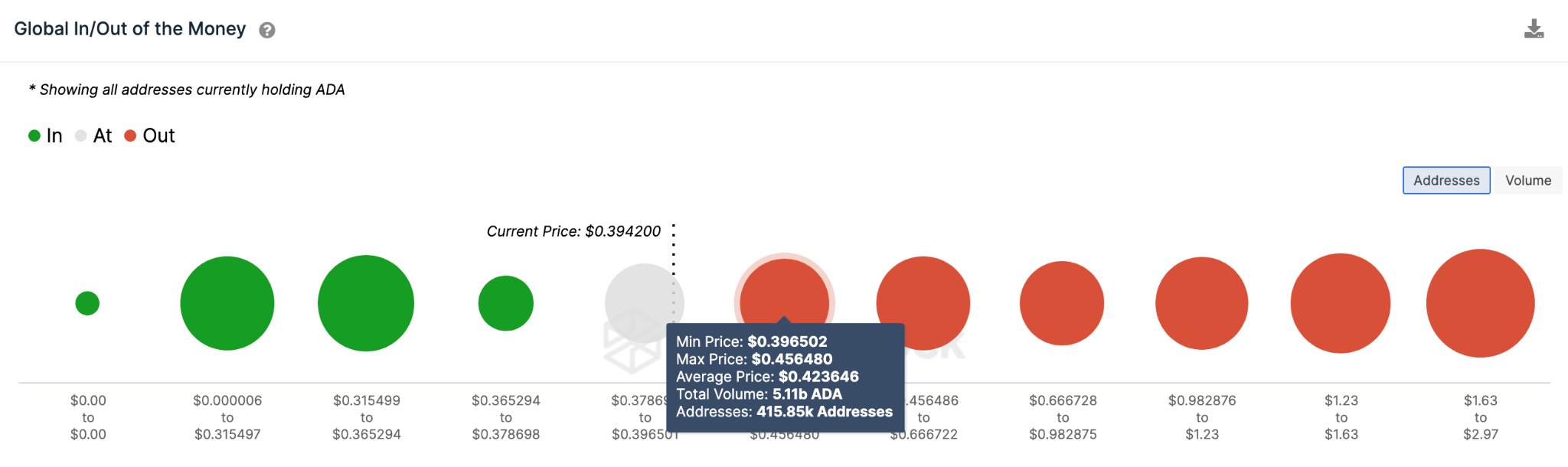 Cardano (ADA) Global In/Out of Money Price Distribution. May 2023. 