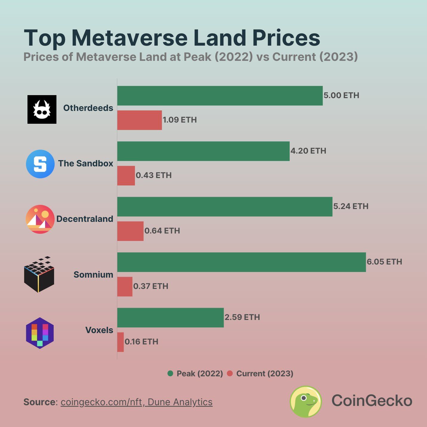 Цены на землю Metaverse тогда и сейчас – Twitter/@bobbyong