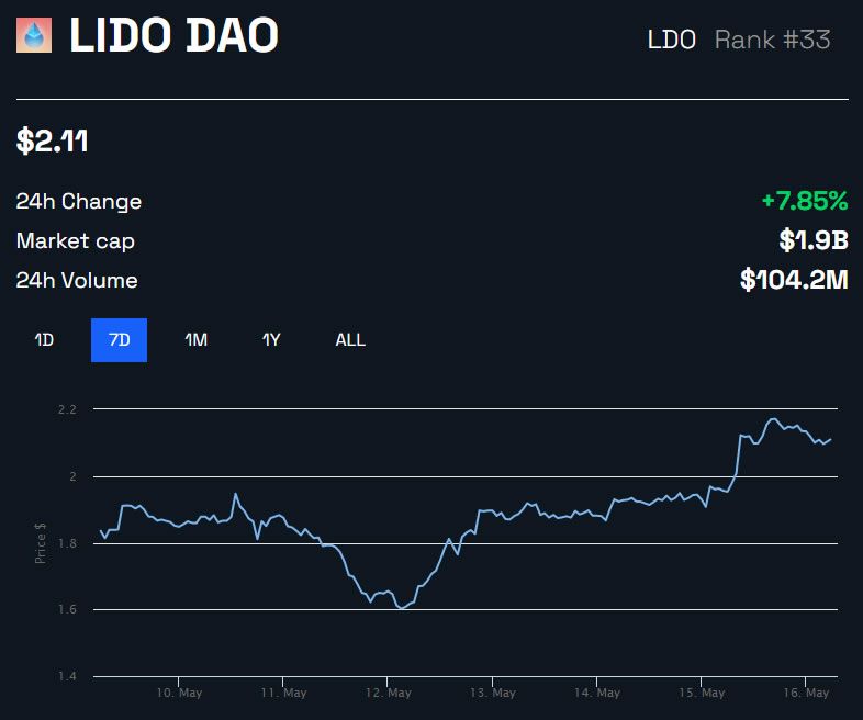 LDO/USD 1 week - BeInCrypto