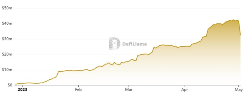 Level Finance, un mercato perpetuo non detentivo basato su una catena di BNB, ha subito un attacco defi, che ha colpito il suo TVL: DefiLlama