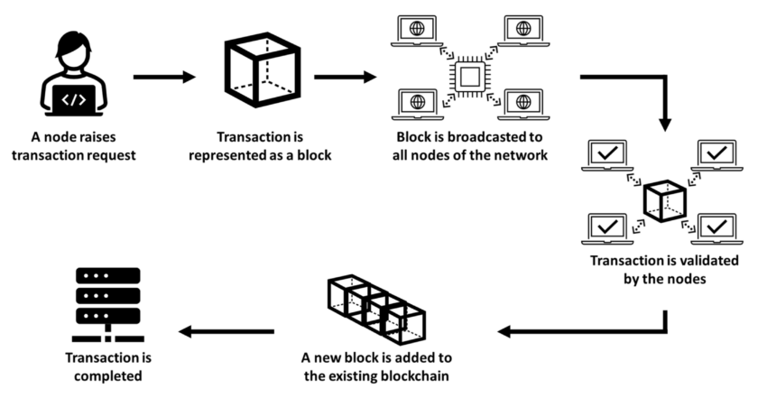 Tecnologia Blockchain nella logistica della Supply Chain.