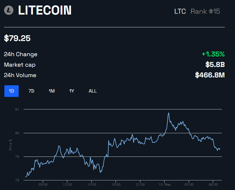 LTC/USD 1D Chart - BeInCrypto
