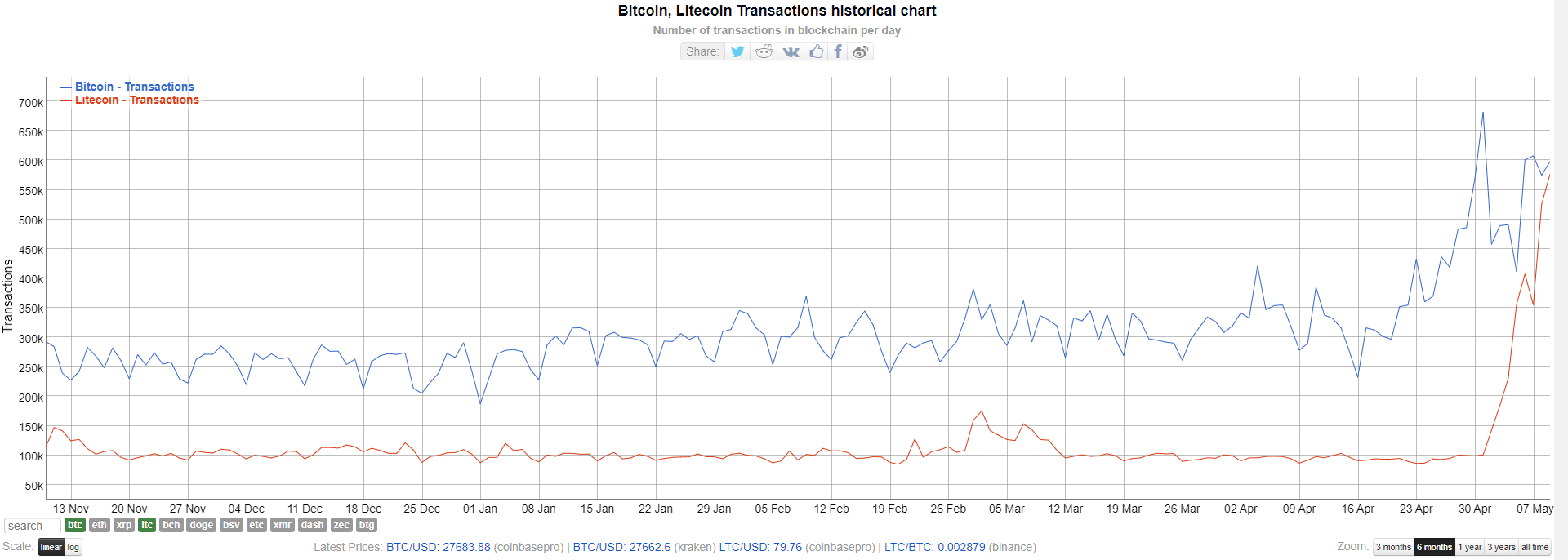 Litecoin vs Bitcoin Transactions - BitInfoCharts