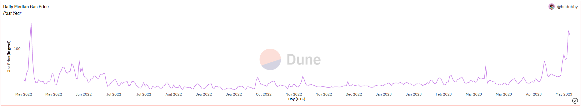 Daily Median Gas fees