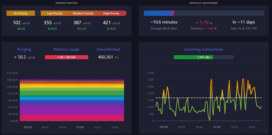 Bitcoin Network Mempool Status | mempool.space