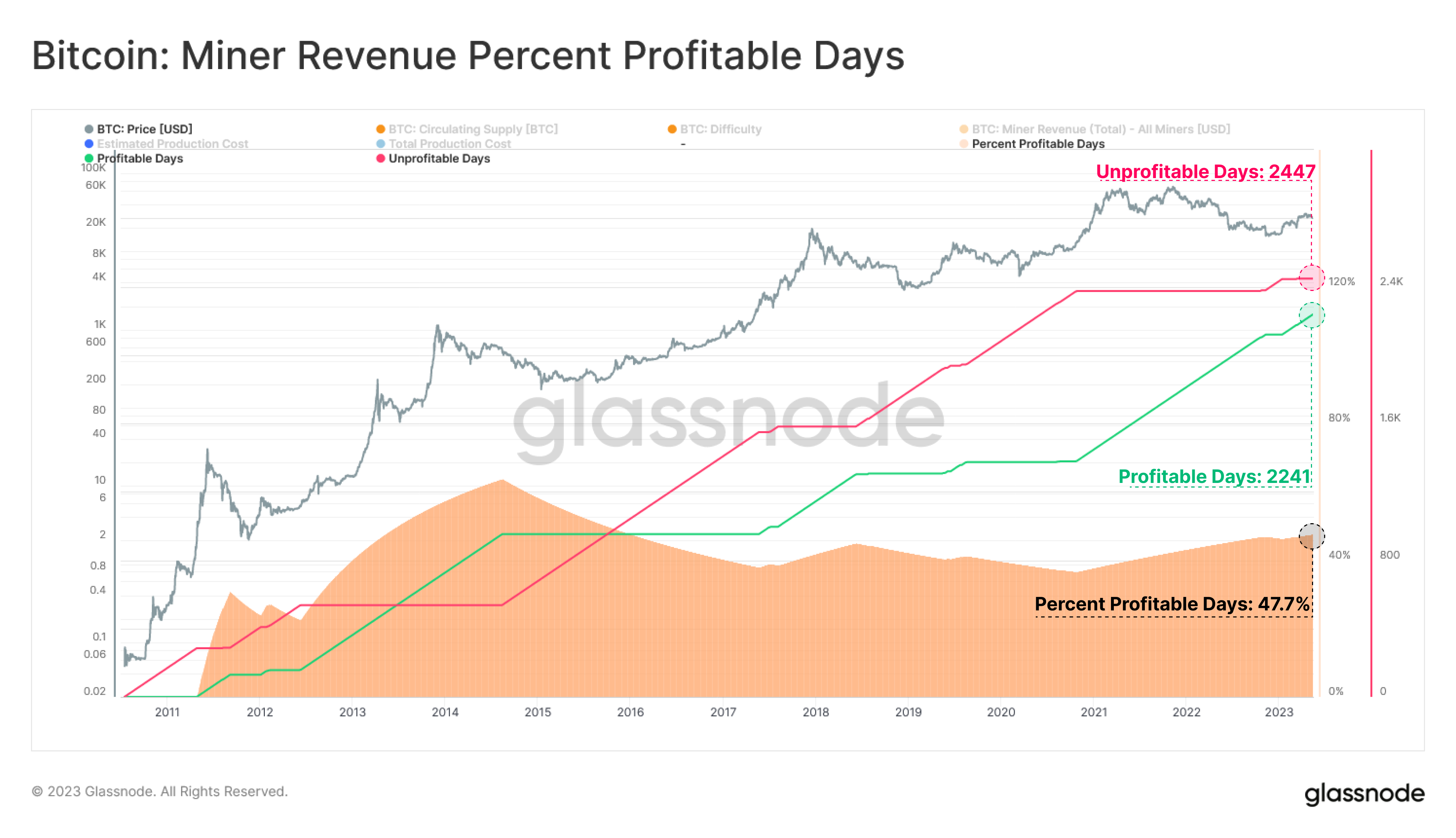 Bitcoin Mining Profitability | Glassnode
