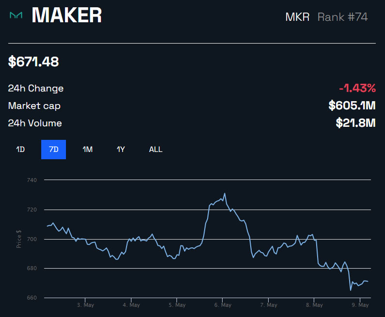 MakerDAO, lanza el sistema de préstamos Spark Protocol - precio maker MKR/USD - 1 semana.