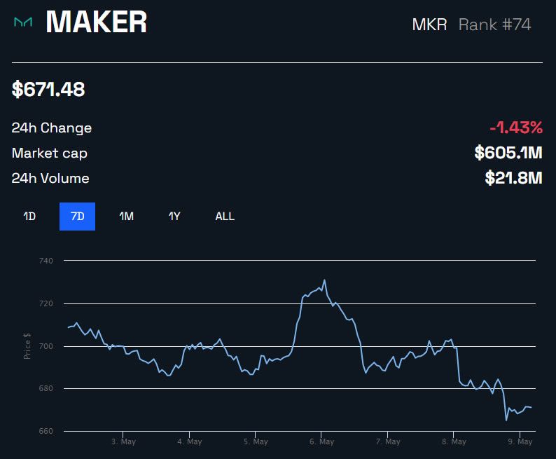 MKR/USD 1 week - BeInCrypto