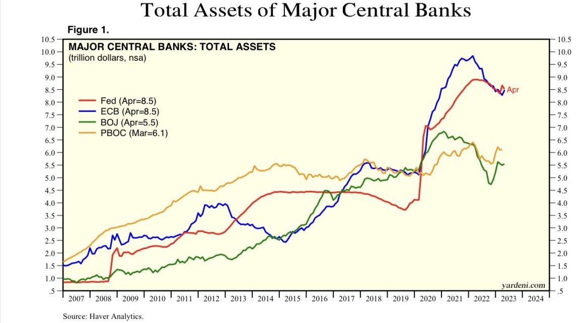 Central bank assets - Twitter/@100trillionUSD