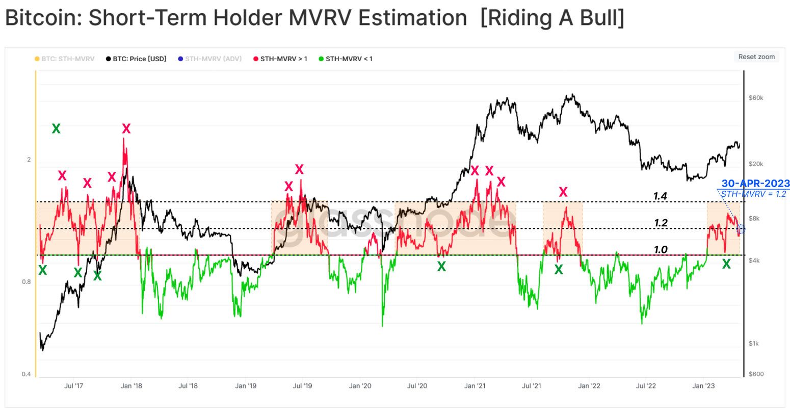 Estimación STH MVRV - Glassnode 