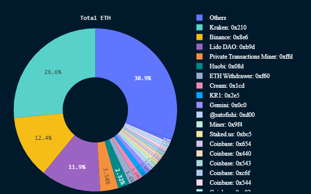 Centralized Entities Staked Ethereum Withdrawals