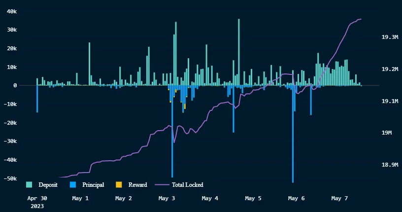 Staked ETH Deposits and Withdrawals 