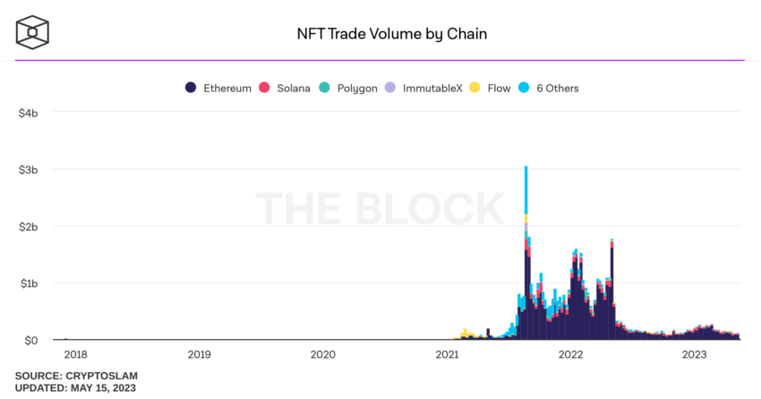 nft marketing trading volume by chain