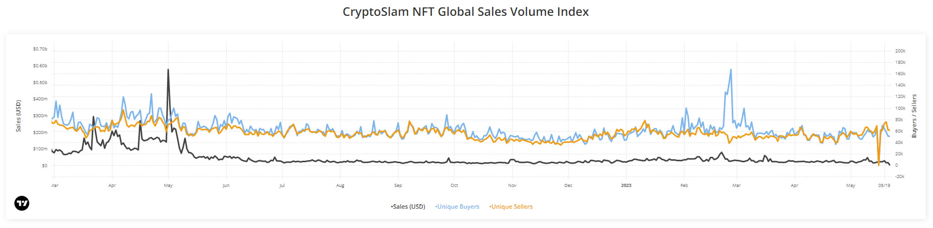 Volumi di vendita NFT 1 anno | CriptoSlam