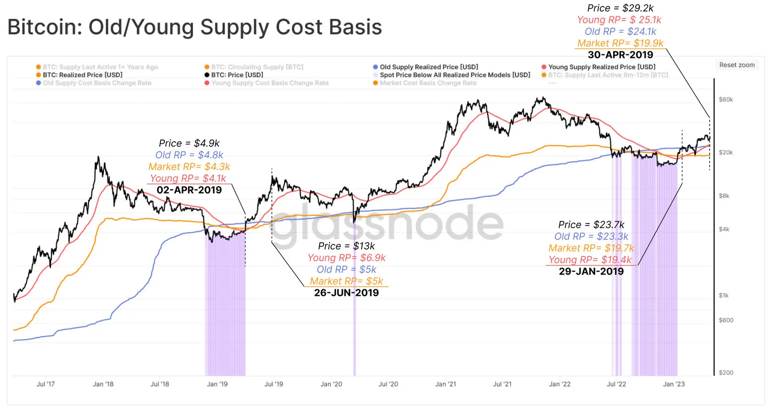 Bitcoin Old/Young supply cost basis - Glassnode