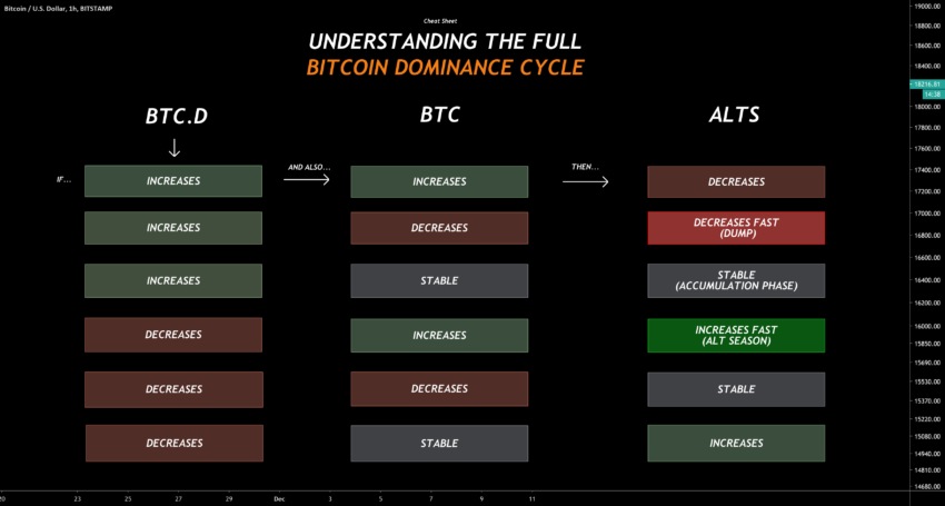 Chart showing Bitcoin's dominance