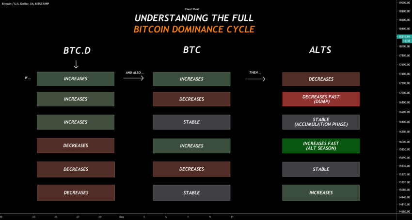 Grafico che mostra il dominio di Bitcoin