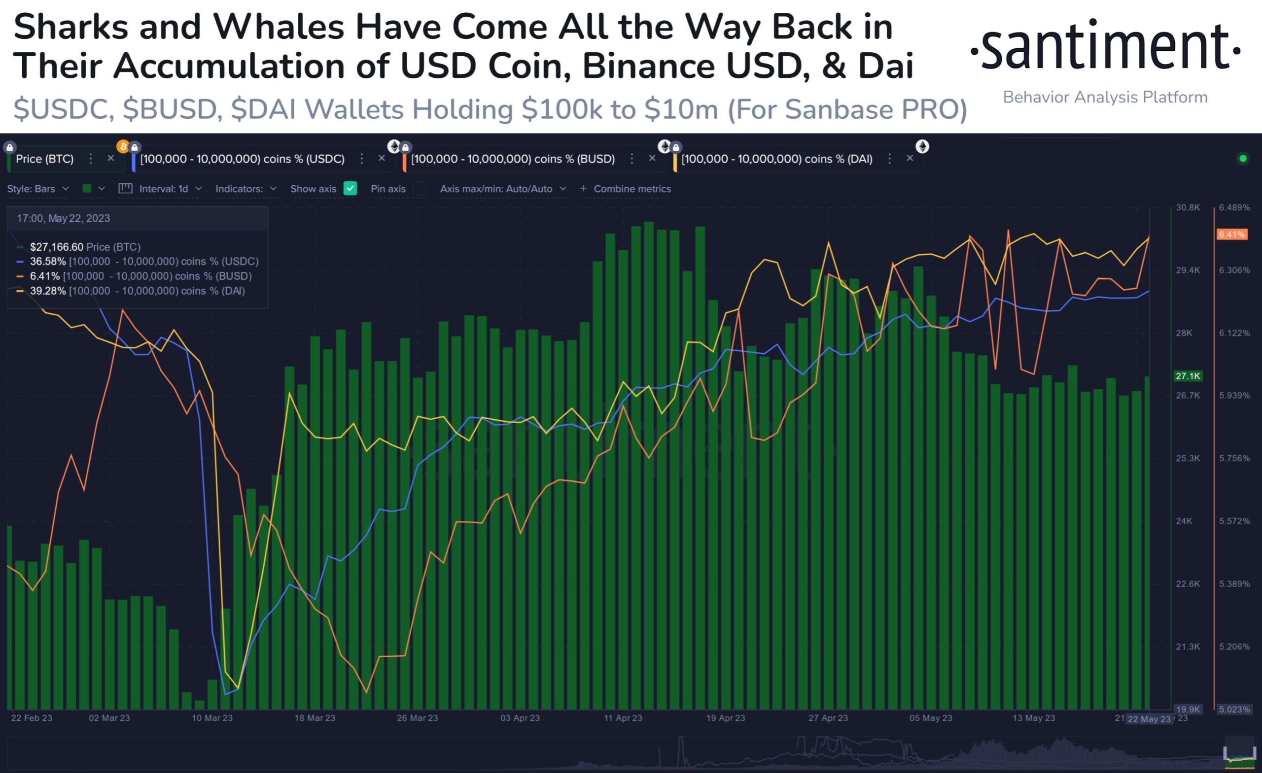 Las ballenas de criptomonedas regresan a las stablecoins