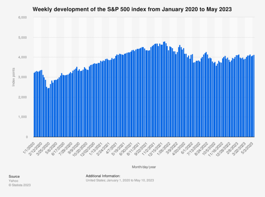 S&P500 performance