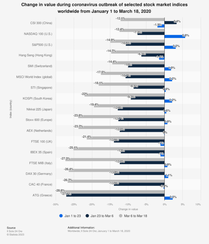 Reacción del mercado de valores al COVID-19