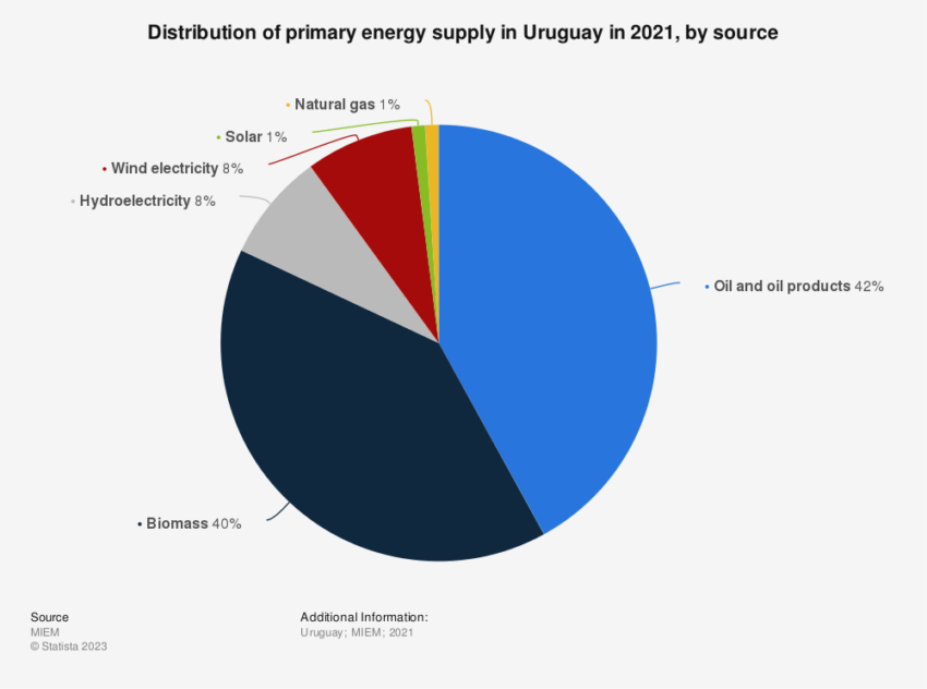 De energiemix van Uruguay die Tether wil exploiteren