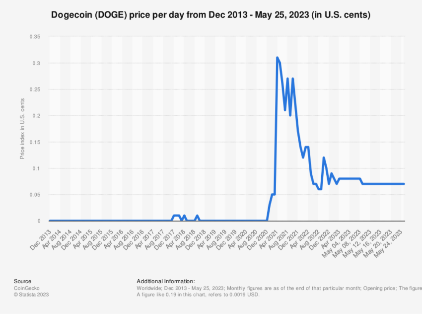 Çmimi Dogecoin i Meme Coin