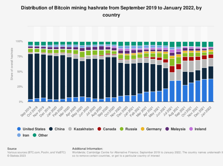 Tasa de hash de minería de Bitcoin después de la prohibición de criptografía de China