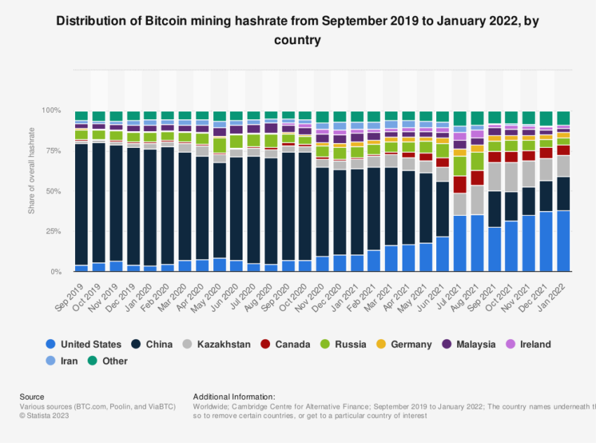 Hashrate khai thác bitcoin. Nguồn: Statista