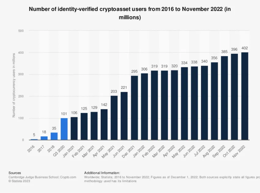 Crypto Hardware Wallets: Number of Crypto Users Worldwide
