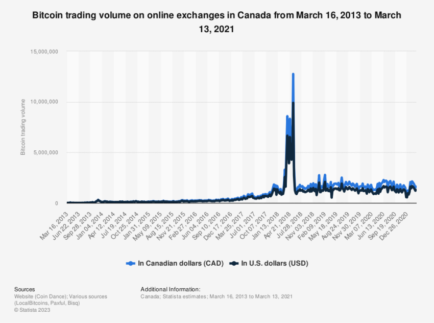 Candian Regulations Could Hit Exchange Bitcoin Volumes
