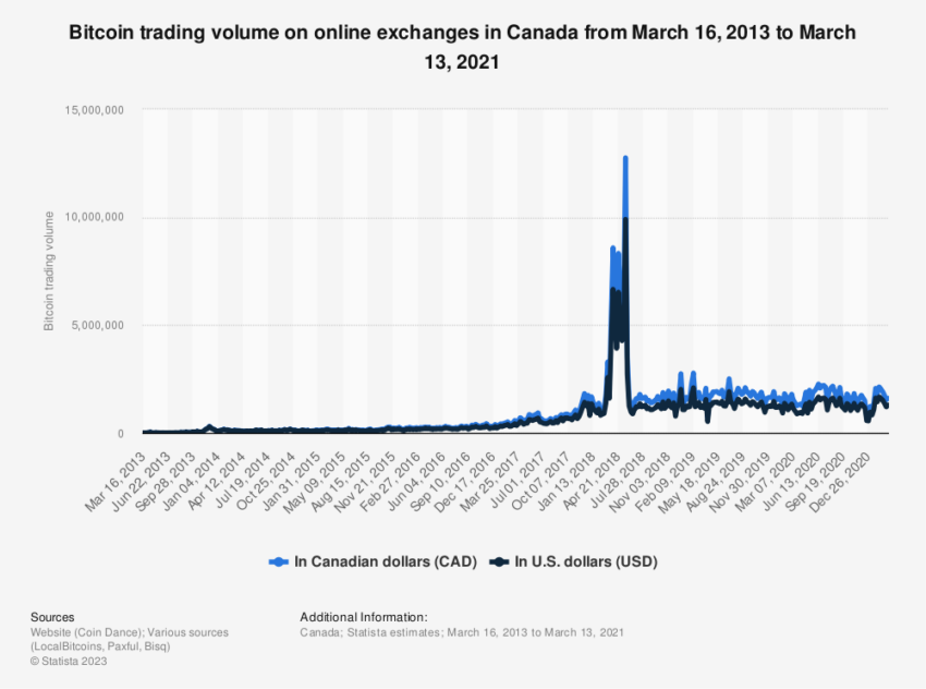 I regolamenti candian potrebbero colpire i volumi di Exchange Bitcoin