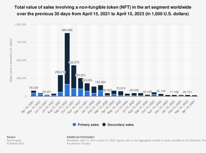 Ethereum NFT Vendite in tutto il mondo