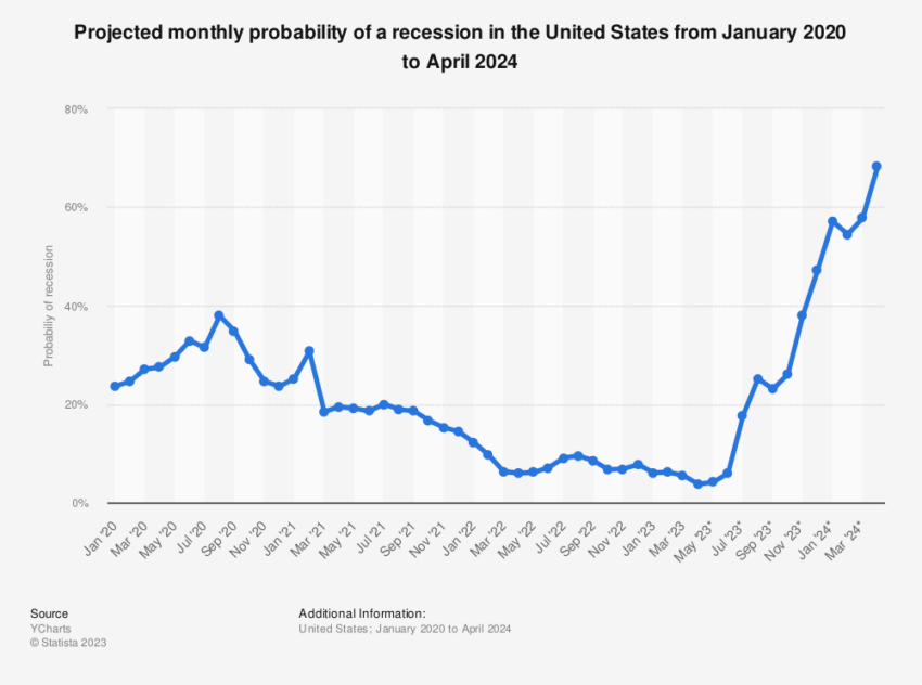 US-Rezession Wahrscheinlichkeit Chart