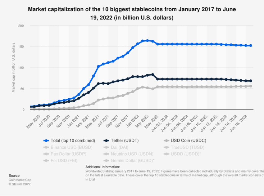 Stablecoins Market Capitalization