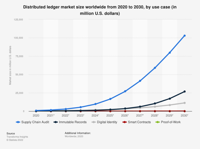 Distributed Ledger glede na primer uporabe