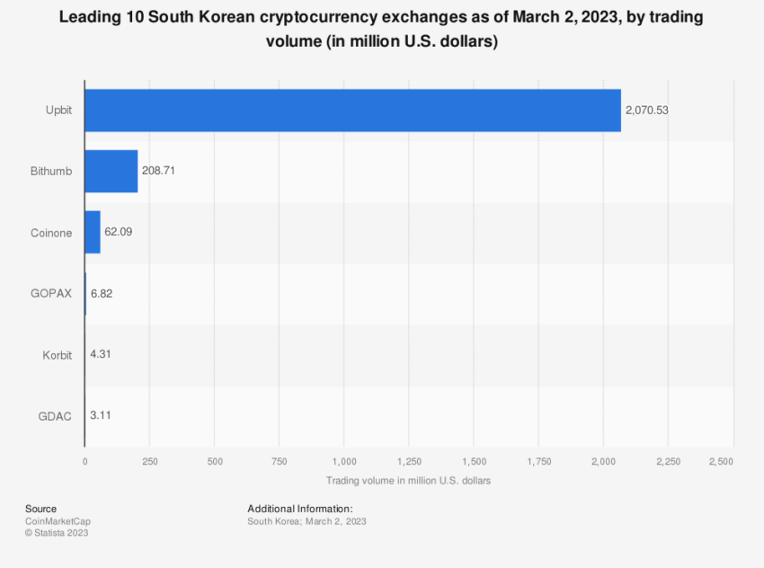 Biggest Crypto Exchanges in South Korea