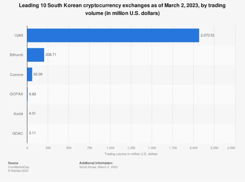 Biggest Crypto Exchanges in South Korea