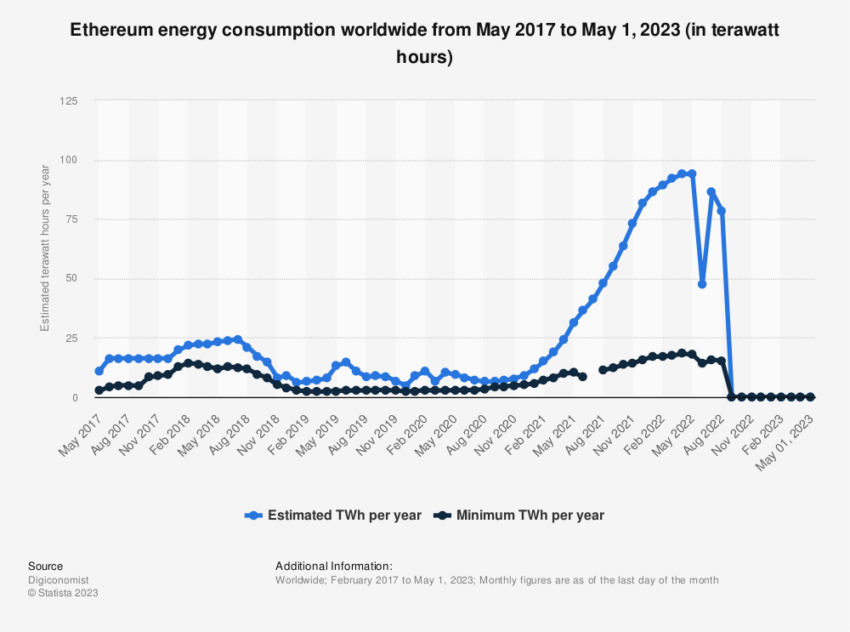 Ethereum Energy Consumption