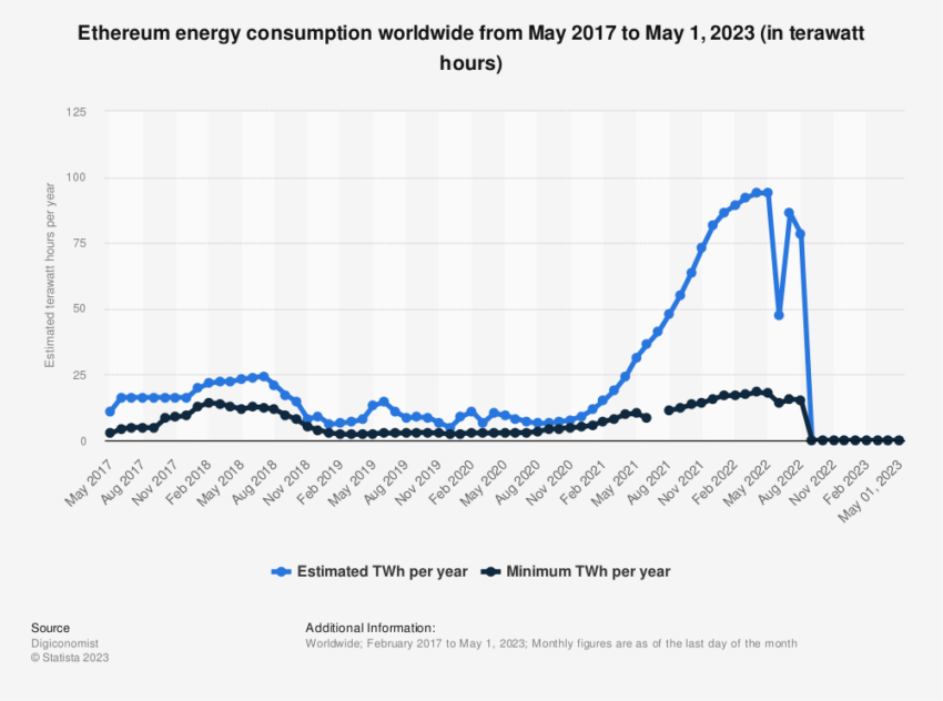 Consumo energetico di Ethereum