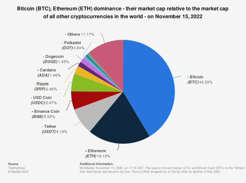 bitcoin kill ethereum: crypto market dominance