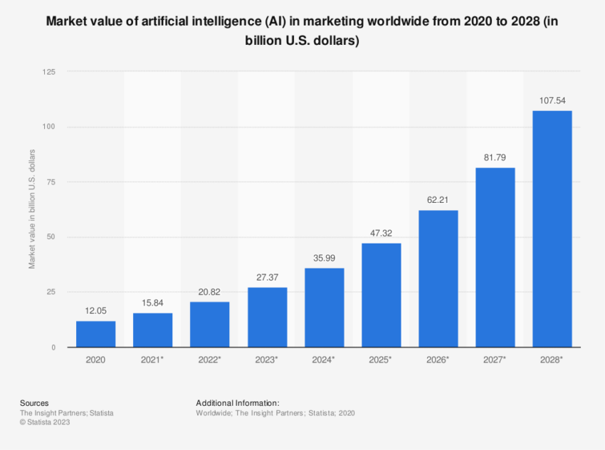 Valor de mercado de la inteligencia artificial